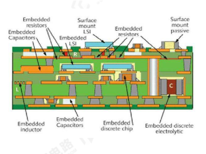 Laatste bedrijfsblogs Wat is het ingebedde weerstand- en condensatorproces?